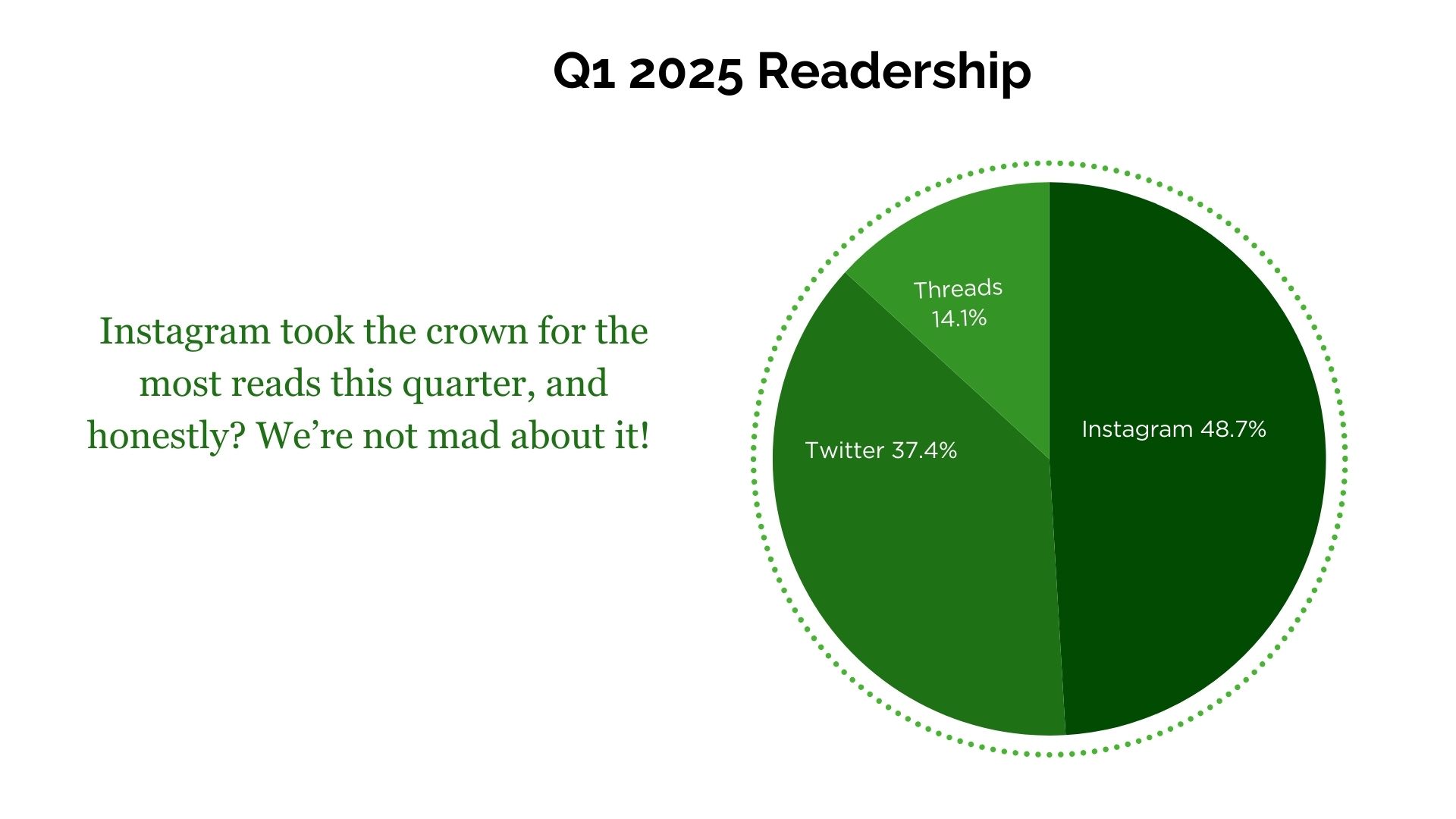 Q1 2025 Readership