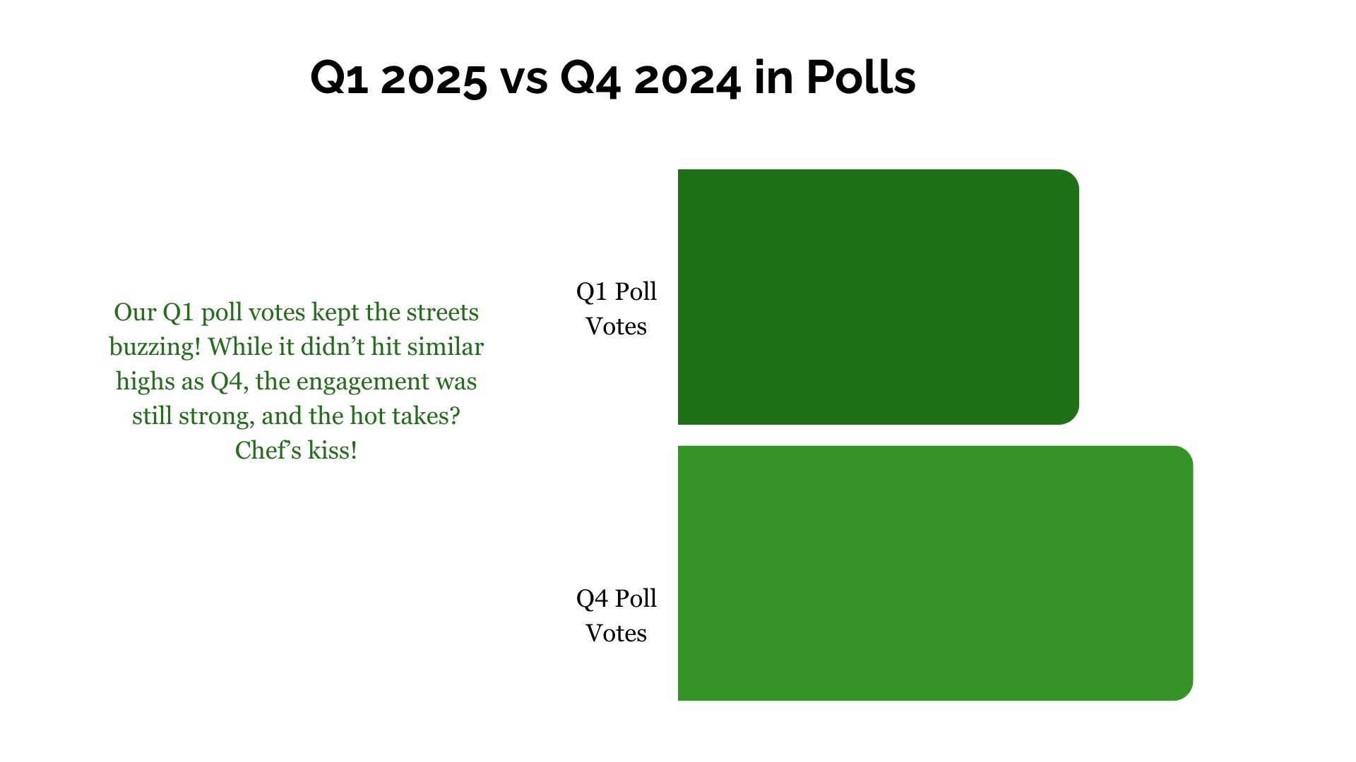 Q1 2025 vs Q4 2024 in Polls