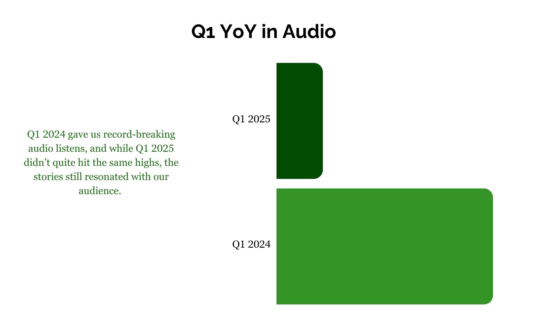 Q1 YoY in Audio