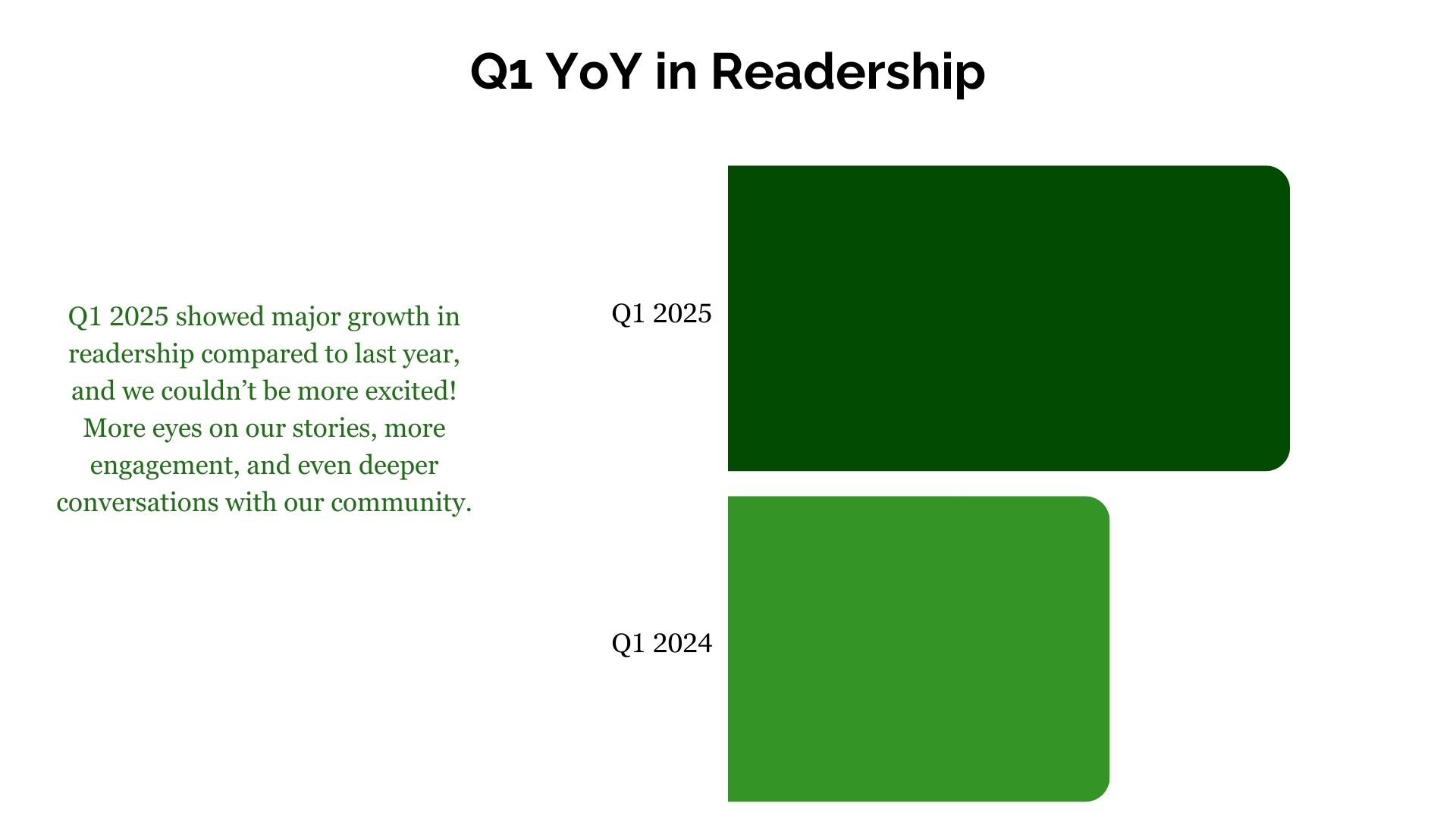 Q1 YoY in Readership