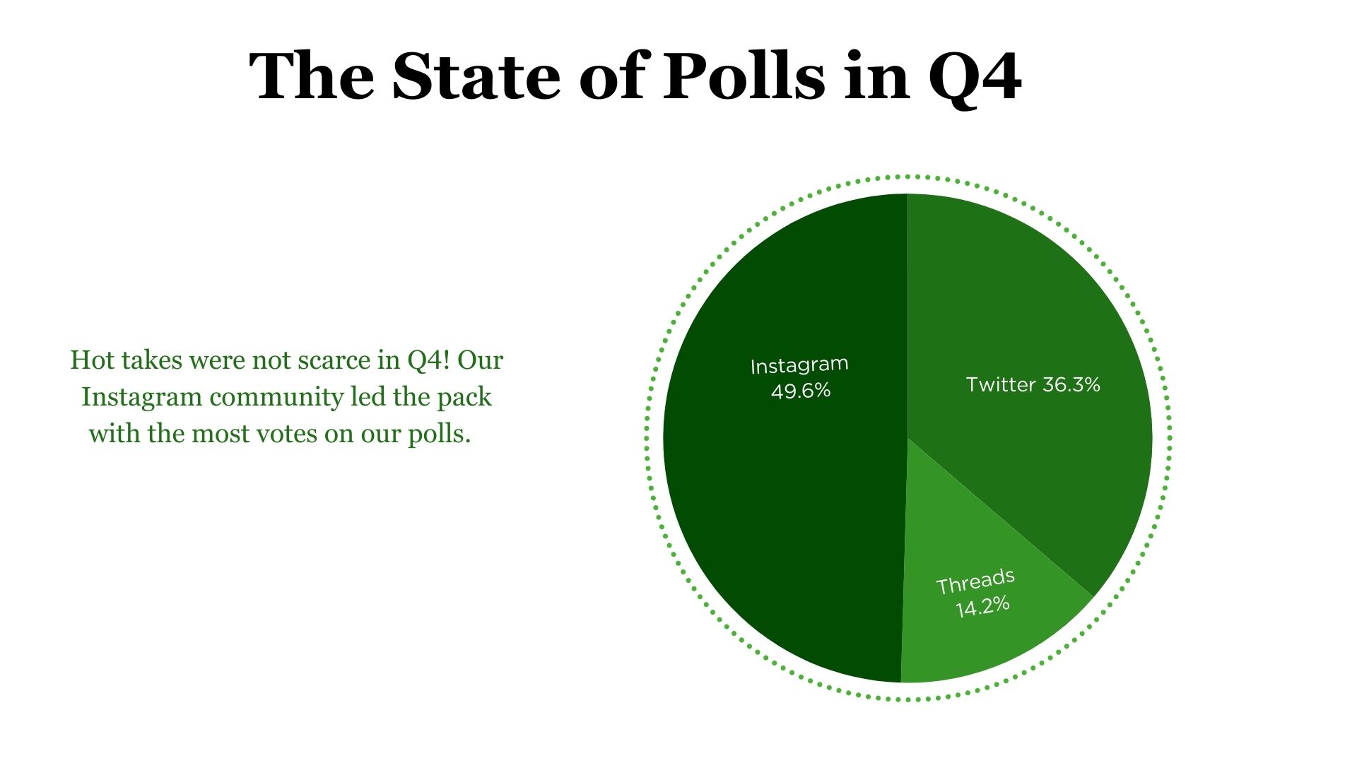 The State of Polls in Q4 2024